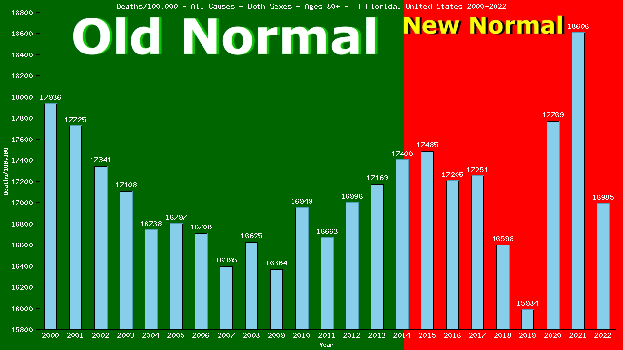 Graph showing Deaths/100,000 Both Sexes 80+ from All Causes